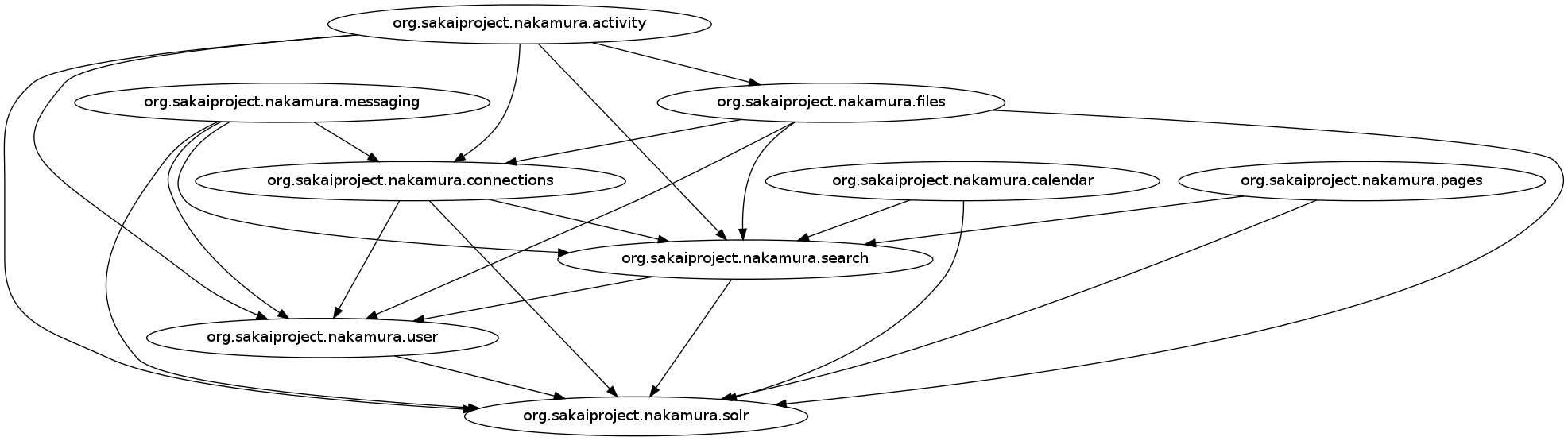 Sakai OAE Solr Bundle Predecessors