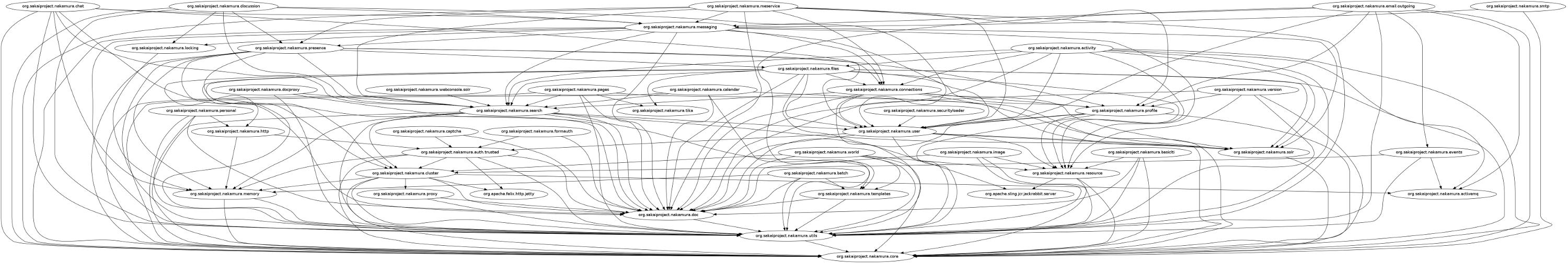 Sakai OAE Bundle Dependency Graph